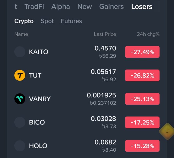 Cryptocurrency 'Losers' list showing KAITO at ₿0.0000004570 (-27.49%), TUT at ₿0.00000005617 (-26.82%), VANRY at ₿0.00000001925 (-25.13%), BICO at ₿0.00000003028 (-17.25%), and HOLO at ₿0.0000000682 (-15.28%).