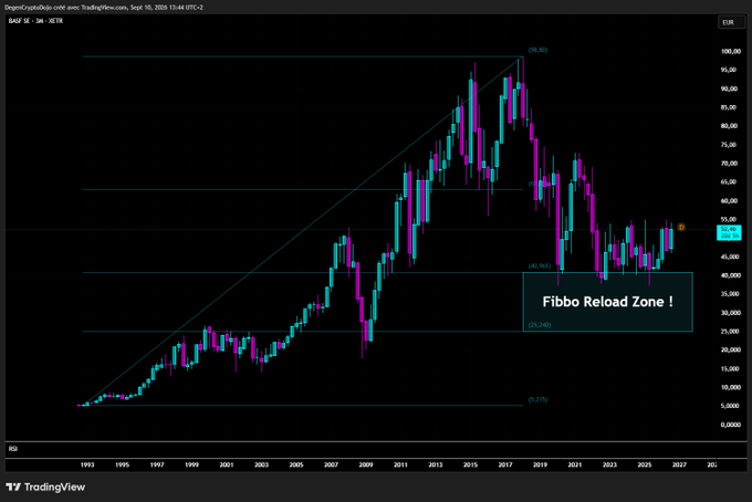 A TradingView monthly candlestick chart of BAST SE (BASF) in EUR, showing price action from the early 1990s to 2025, featuring a Fibonacci retracement overlay and a highlighted 'Fibbo Reload Zone!' annotation.