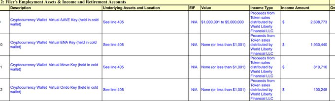A table from the "Filer's Employment Assets & Income and Retirement Accounts" section lists cryptocurrency holdings, including claims to "Cryptocurrency Wallet: Virtual AAVE," "Virtual ENA," "Virtual Move," and "Virtual Ondo" Keys held in cold wallets, each valued at "None (or less than $1,001)" aside from the Virtual AAVE Key valued between $1,000,001 and $5,000,000, providing specific asset details that support the post's claim about Trump-linked crypto holdings.