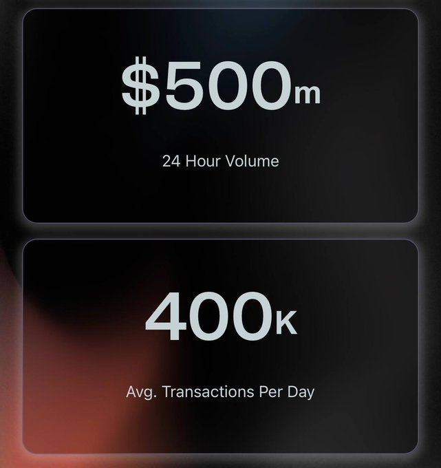 A dark-themed infographic displays two statistics: "$500m 24 Hour Volume" and "400k Avg. Transactions Per Day," visually reinforcing the post's claims about Litecoin's ($LTC) substantial real-world payment activity and consistent transactional throughput.