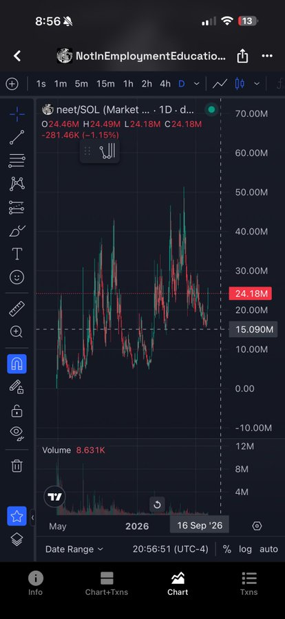 A mobile trading app chart showing the SOL token with a 1D timeframe, displaying a price of 24.18M, down 1.15%, with volume of 8.631K.