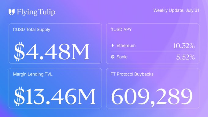 A Flying Tulip weekly update dashboard for July 31 highlights a $4.48M ftUSD total supply, APYs of 10.32% on Ethereum and 5.52% on Sonic, $13.46M margin lending TVL, and 609,289 FT protocol buybacks—illustrating the platform's competitive yield offerings referenced in the accompanying post.