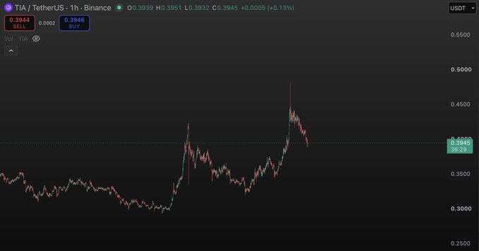 A Binance candlestick chart for TIA/TetherUS (TIA/USDT) showing the price at $0.3945 with a 0.13% gain, displaying recent volatility with a sharp peak near $0.4900 before pulling back to the current level. The price action illustrates TIA's recent upward momentum followed by a consolidation phase, supporting the post's observation that the chart "looks good here."