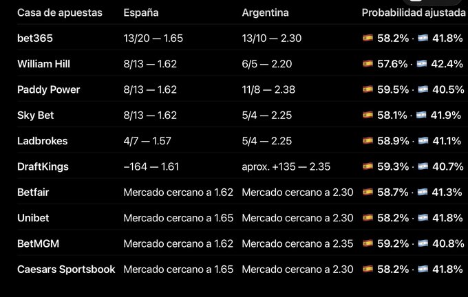 A betting odds table comparing Spain vs Argentina across multiple bookmakers (bet365, William Hill, Paddy Power, Sky Bet, Ladbrokes, DraftKings, Betfair, Unibet, BetMGM, Caesars Sportsbook), showing adjusted probabilities of approximately 58% for Spain and 42% for Argentina.