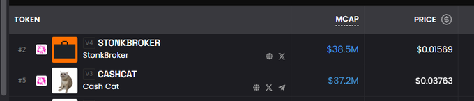 A cryptocurrency listing shows $STONKBROKER ranked #2 with a $38.5M market cap at $0.01569 per token, surpassing $CASHCAT at #5 with a $37.2M market cap and $0.03763 price. The image visually confirms the post's claim that STONKBROKER has overtaken CASHCAT to become the largest market cap protocol coin on the platform.