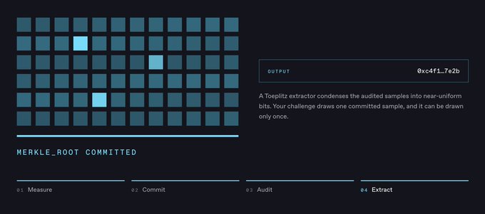 A dark-themed interface displays a grid of teal squares with four highlighted cells, showing an 'OUTPUT' of '0xc4f1...7e2b' and text explaining that a Tooplitz extractor condenses audited samples into near-uniform bits, with a progress indicator showing steps: 01 Measure, 02 Commit, 03 Audit, 04 Extract.