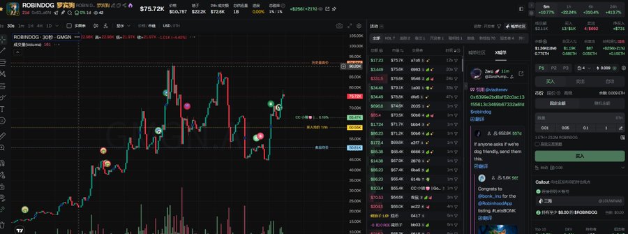 A Robinhood (HOOD) trading interface shows the $ROBIN DOG (Robinhood) token chart with a market cap of $75.72K, displaying a candlestick chart marked with various signal indicators alongside order books and trade panels, visually supporting the post about the trader's losing position in the Robinhood meme token.