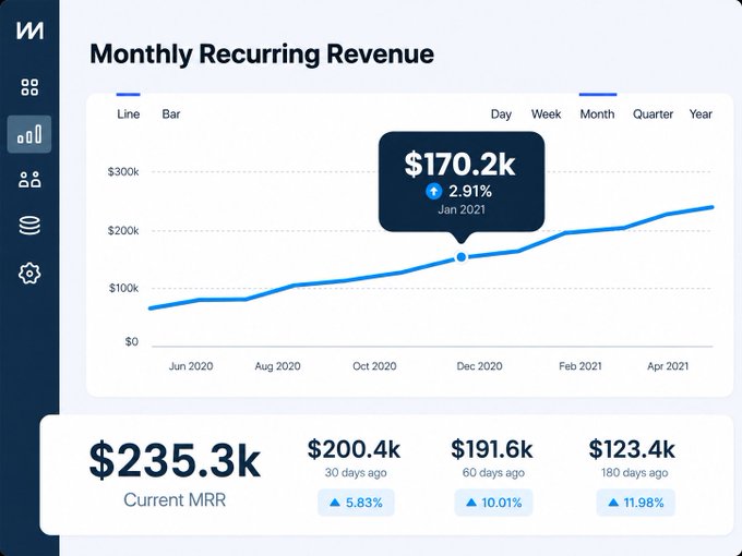 A dashboard screenshot displaying Monthly Recurring Revenue growth from approximately $75k in June 2020 to $235.3k current MRR, with a highlighted data point showing $170.2k in Jan 2021 (2.91% increase), illustrating the SaaS revenue scaling concept referenced in the post about building a $100,000 MRR startup through API monetization.