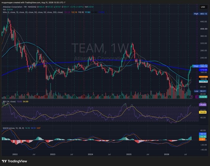 A TradingView stock chart for Atlassian Corporation (TEAM) on NASDAQ, showing weekly price action from 2022 to 2026 with the watermark 'TEAM, 1W' visible.