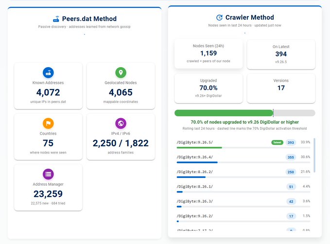 A network dashboard displaying 'Peers.dat Method' (4,072 known addresses, 4,065 geolocated nodes, 75 countries) and 'Crawler Method' (1,159 nodes seen in 24h, 70.0% upgraded to v9.26 DigiByte or higher), with a bar chart showing the latest versions led by /DigiByte:9.26.5/ at 33.9%.