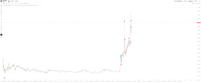 A trading chart screenshot from TradingView showing a recent dramatic price spike and crash pattern, with the chart displaying a flat baseline followed by a sharp vertical green candle surge to roughly 0.0013 before pulling back, which aligns with the post about a "$AKE" (AKecoin) token being dumped after a large pump.