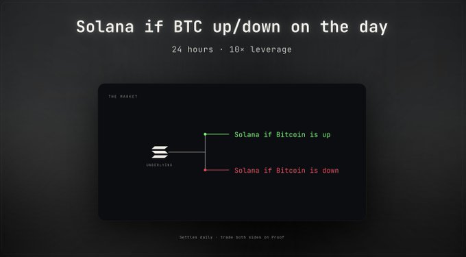 The image features a post about a cryptocurrency called Solana, stating that Solana if Bitcoin is up/down on the day. The post also includes a chart showing the price of Bitcoin over time for 24 hours with 8 leverage points. However, there is no visible text in the image itself.