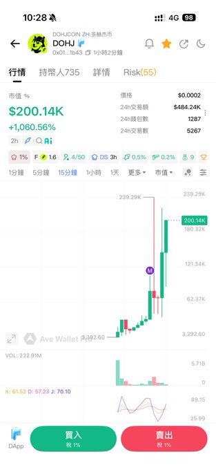 A mobile phone screenshot of a cryptocurrency trading app displays the token 'DOHU' (DOHUCoin) with a market value of $200.14K, showing a +1,060.56% increase and a green candlestick chart indicating recent upward price movement.