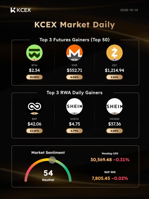 A KCEX Market Daily infographic dated 2026-10-14 showing the top 3 futures gainers: BTW at $2.34 (23.08%), XMR at $552.71 (4.04%), and ZEC at $1,214.94 (2.16%), along with top 3 RWA gainers including BSP and SHEIN, and a neutral market sentiment score of 54.