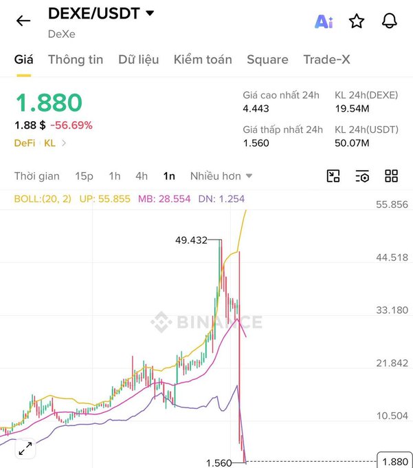 The image is a Binance price chart for DEXE/USDT showing a dramatic 56.69% drop from a 24-hour high of $4.443 down to $1.880, with a recent 1-minute low of $1.560, visually illustrating the severe "rug pull" crash referenced in the caption where the token's value collapsed after spiking.