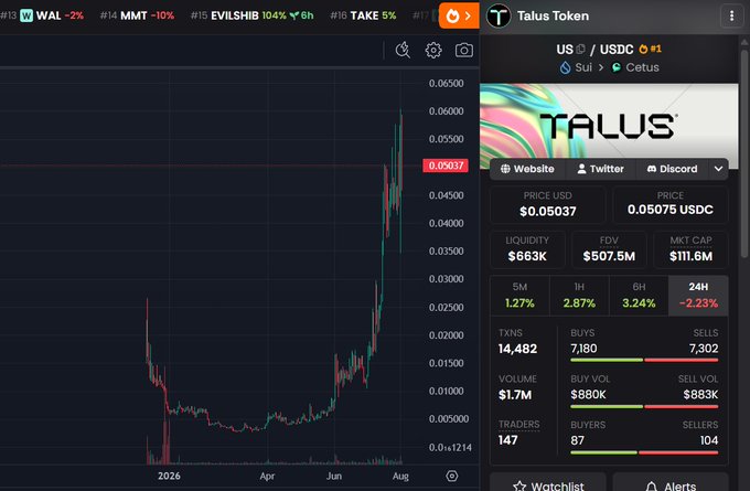 A cryptocurrency price chart for Talus Token showing the price at $0.05037 with a sharp upward trend, market cap of $111.6M, and liquidity of $663K.