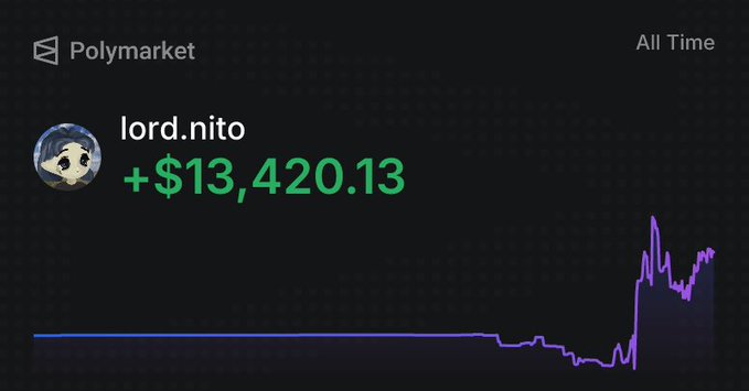 A screenshot from Polymarket showing user "lord.nito" with an all-time profit of "+$13,420.13," accompanied by a line graph depicting their performance over time, reflecting a successful trading year on the platform.