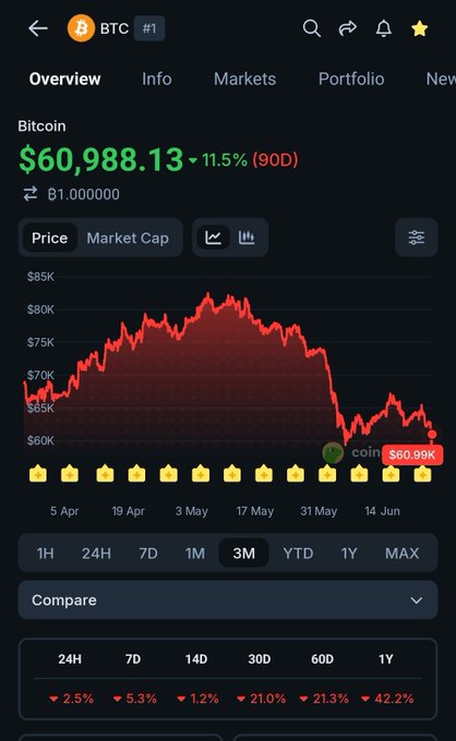 A Bitcoin (BTC) price chart showing a current price of $60,988.13 with a 90-day decline of 11.5%, illustrating BTC's underperformance compared to LUNC, which has outperformed it over the same 3-month period.