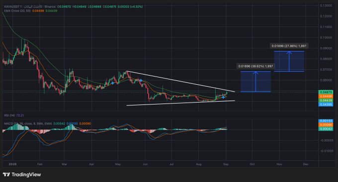 A TradingView chart of KAVA/USD shows the asset consolidating within a descending wedge pattern, with a projected bullish breakout targeting 0.0696 (+37.06%) and 0.0897 (+86.62%), aligning with the post's buy signal recommendation to enter near 0.048 with a stop-loss at 0.0436 and a take-profit at 0.0680.
