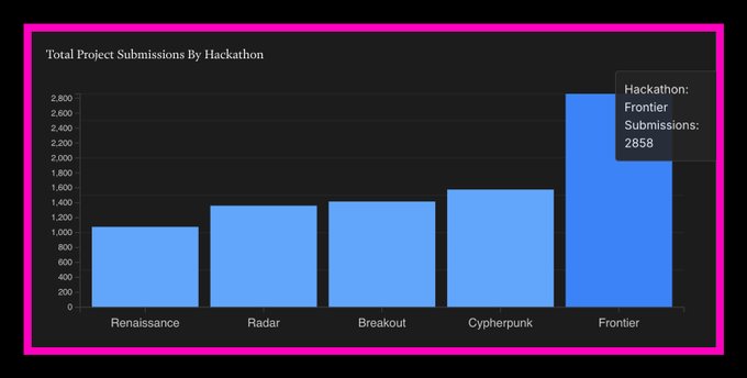 A bar chart titled 'Total Project Submissions By Hackathon' comparing Renaissance, Radar, Breakout, Cypherpunk, and Frontier events. Frontier has the tallest bar with 2858 submissions.