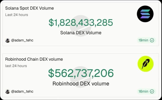 A comparison chart showing Solana Spot DEX Volume at $1,828,433,285 and Robinhood Chain DEX volume at $562,737,206, both for the last 24 hours, shared by @adam_tehc.