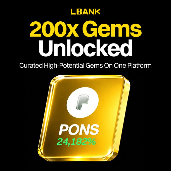 The image is an LBANK promotional graphic headlined "200x Gems Unlocked — Curated High-Potential Gems On One Platform," featuring a gold "PONS" gem token card displaying "+24,182%" gains, visually illustrating the post's claim that $PONS surged 200x on LBANK.