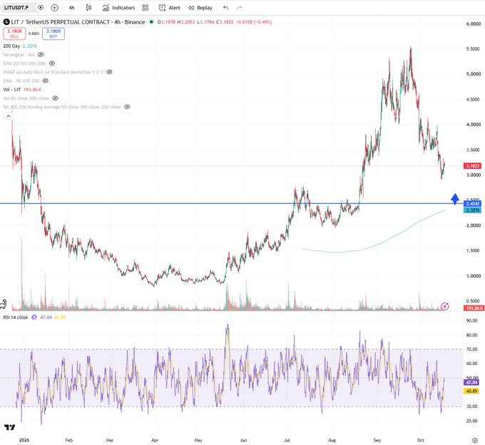 A 4-hour candlestick chart of LIT/USDT Perpetual Contract on Binance shows the price declining from ~$5.50 highs in September to around $3.18, testing a key horizontal support near $2.36, with the 200-day SMA acting as nearby dynamic support and RSI (47.04) hovering near neutral—illustrating the post's point of weak price action and lack of recovery momentum.
