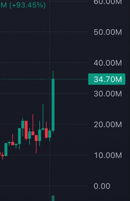 A candlestick financial chart on a dark background showing a price spike up to 34.70M, with a +93.45% gain indicated.
