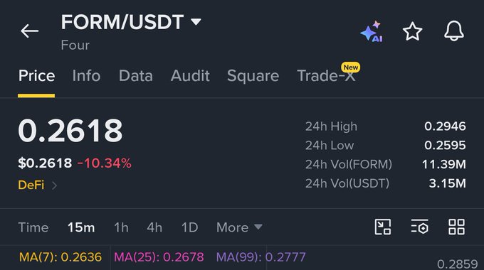 A cryptocurrency trading interface displaying the FORM/USDT (Four) price at 0.2618, down 10.34%, with 24-hour high/low values and trading volume statistics.