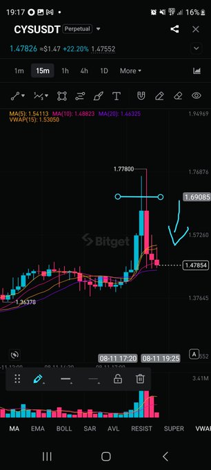 A Bitget perpetual futures chart for CYSUSDT shows the price spiked to a $1.47826 (+22.20%) blow-off top before retracing near $1.47854, with the trader marking the entry stop and a potential downside target toward $1. The large red candle following the parabolic surge visually confirms the "blow top" short setup referenced in the caption.