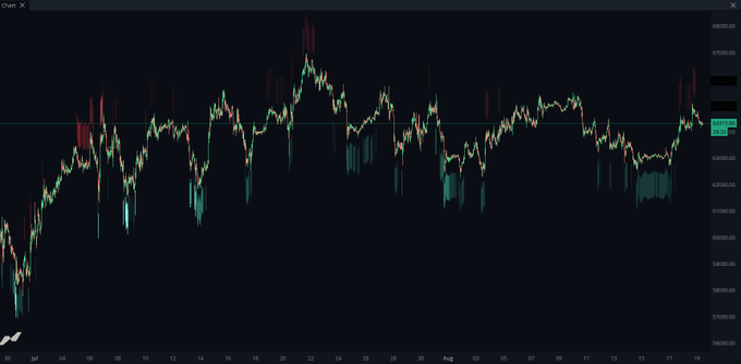A Bitcoin (BTC) candlestick price chart spanning roughly late June through mid-August, displayed on a dark background with price levels visible from approximately $57,500 to $68,000 on the y-axis. Overlaid on the candles are teal/green horizontal "spot orderbook pressure bands" clustered at recurring support zones (around $63K–$64K and $58K–$59K) and red resistance bands near the highs (around $67K–$68K), which visually frame the consolidation range and correspond to the post's emphasis on how orderbook bid/ask pressure reveals BTC's rotations.