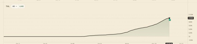 A financial line chart showing 'TVL: All' trending up to a peak of $780M in late October before slightly declining, with x-axis dates ranging from Oct 2 to Oct 10+.