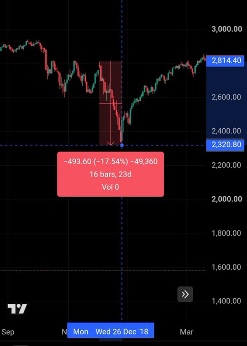 A financial chart from TradingView showing a significant price drop highlighted in red, with a decline of -493.60 (-17.54%) amounting to -49,360 over 16 bars (23d), dating back to Wed 26 Dec '18.