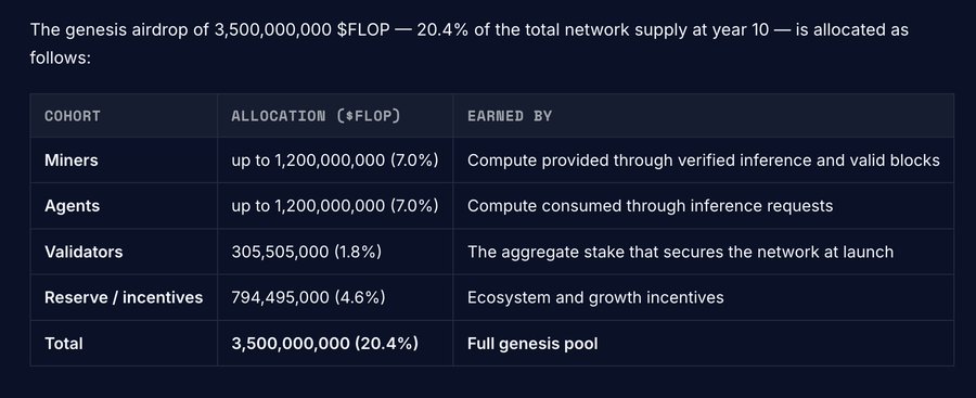 A chart detailing the genesis airdrop of 3,500,000,000 $FLOP tokens, breaking down allocations for Miners, Agents, Validators, and a Reserve/incentives pool.