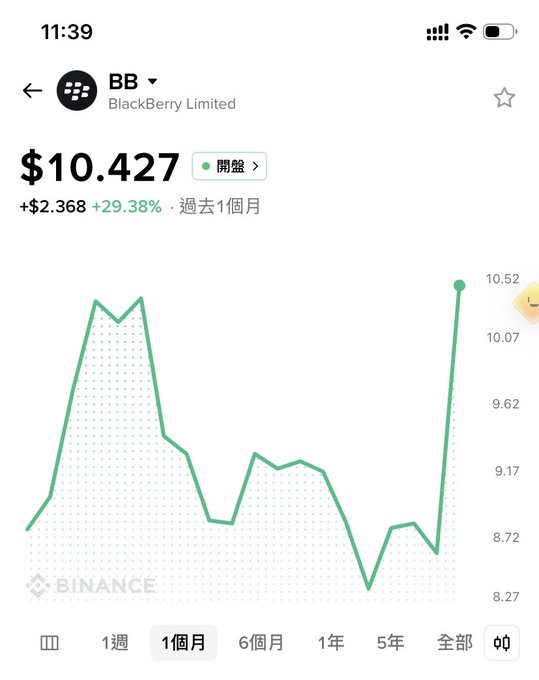A screenshot from Binance showing BlackBerry Limited ($BB) stock trading at $10.427, up $2.368 (29.38%) over the past month, with a chart showing a sharp recent spike to around $10.52. The image aligns with the post's celebration of BlackBerry's earnings beat and significant price surge, while contrasting it with Bitcoin's decline mentioned in the post.