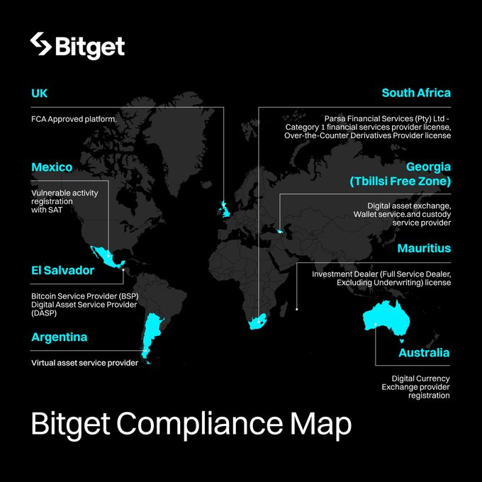 A "Bitget Compliance Map" highlighting licensed regions including UK (FCA), South Africa (Parsa Financial Services), Mexico (SAT), Georgia Tbilisi Free Zone, El Salvador (BSP/DASP), Mauritius, Argentina, and Australia (DCE registration).