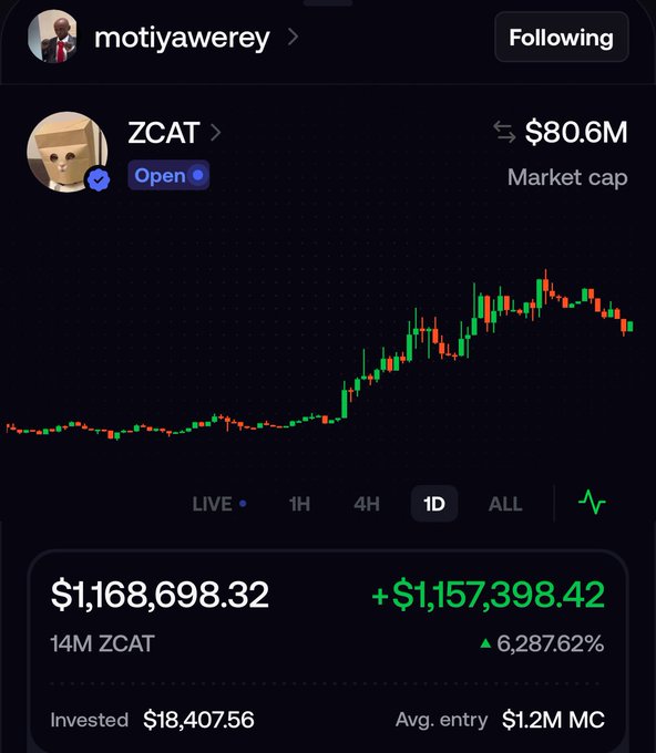 A cryptocurrency trading chart on a mobile app showing 'ZCAT' by user 'motiyawerey' with an $80.6M market cap, displaying a massive gain of 6,287.62% ($1,157,398.42) on an $18,407.56 investment.