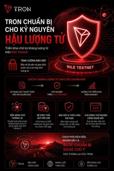 A promotional graphic from TRON announcing preparations for the post-quantum era, featuring a glowing red shield with the TRON logo and text "TRON CHUẨN BỊ CHO KỶ NGUYÊN HẬU LƯỢNG TỬ" (TRON Prepares for the Post-Quantum Era) alongside the "NILE TESTNET" banner, highlighting quantum-resistant security upgrades, NIST-standardized cryptographic algorithms, ecosystem compatibility, enhanced security, and the launch of testnet for a quantum-resistant future.