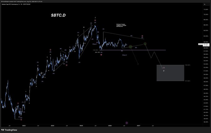 A TradingView chart displaying $BTC.D (Bitcoin Dominance) on a weekly timeframe, featuring Elliott Wave analysis with labeled waves (1-5) and Phases 1-2, showing a potential topping pattern with projections down to 51.921% and 41.397%. The chart visually supports the post's claim by illustrating the technical setup suggesting Bitcoin dominance may decline, signaling a potential shift toward altcoins and stablecoins.