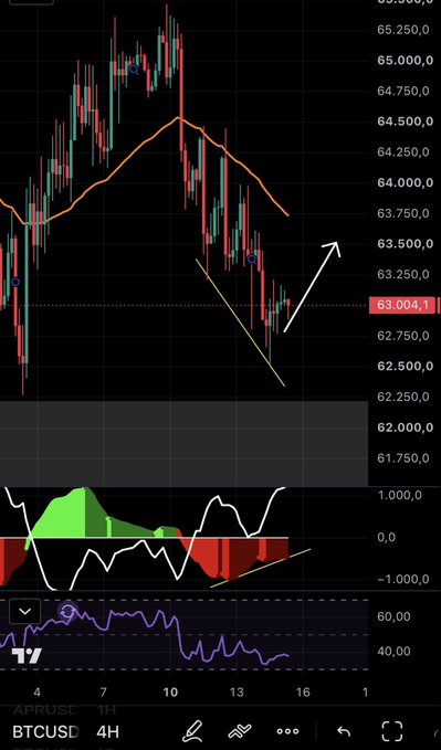 A BTCUSD 4-hour candlestick chart shows a price around $63,004, with a MACD indicator below displaying bullish divergence (highlighted by yellow trendlines). The annotation includes white arrows indicating an expected price rise toward the EMA50 before a potential decline toward the 62k liquidity zone, supporting the caption's bullish divergence thesis.