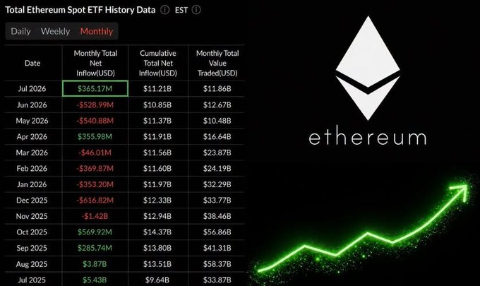 A financial data chart titled "Total Ethereum Spot ETF History Data" showing monthly net inflow values, with the Ethereum logo and an upward-trending green arrow on the right side.