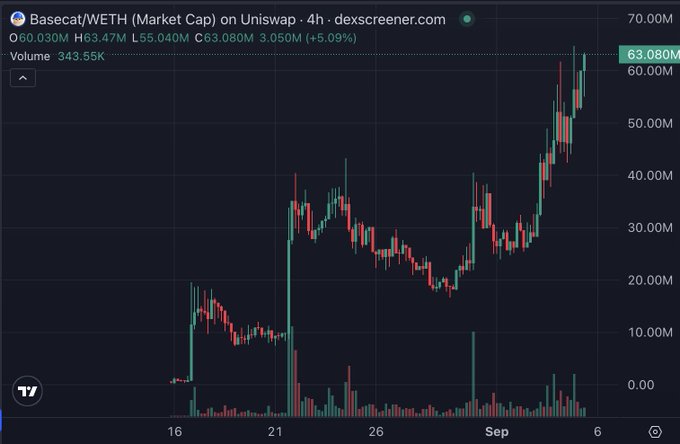 A candlestick chart from dexscreener.com showing the Basecat/WETH market cap on Uniswap, with the value rising to $63.08M and showing a +5.09% increase.