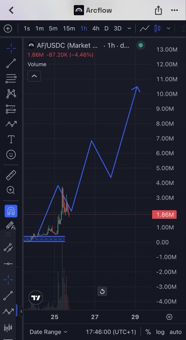 A TradingView-style chart from Arcflow showing AF/USDC (Market ...) at $1.86M with a -4.46% change, displaying a blue upward trendline over a 1-hour timeframe.