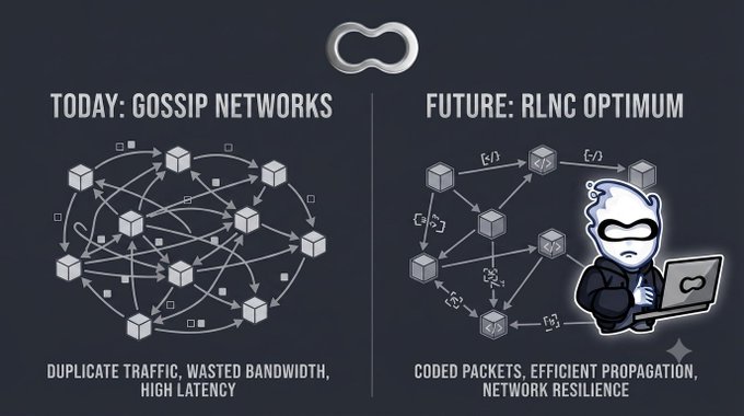 An infographic comparing 'Today: Gossip Networks' (duplicate traffic, wasted bandwidth, high latency) with 'Future: RLNC Optimum' (coded packets, efficient propagation, network resilience).
