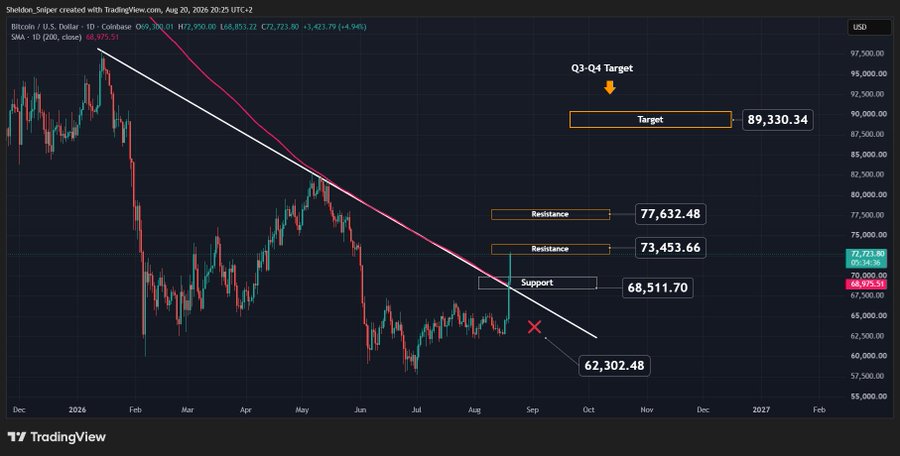 A Bitcoin (Coinbase) daily chart from TradingView displays key technical levels marking the recent breakout, with current price at $71,723.85 above support at $68,511.70, resistance zones at $73,453.66 and $77,632.48, and a Q3-Q4 target highlighted at $89,330.34. The annotated levels illustrate the technical confirmation of bullish control as Bitcoin has broken above the descending trendline and the 200-day moving average (pink line at $68,975.51), supporting the post's thesis on the significance of these breakout points for shifting market momentum.