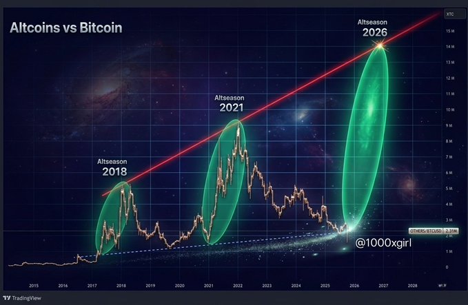 A cosmic-themed TradingView chart titled "Altcoins vs Bitcoin" tracks the XTC ticker from 2015 to 2028, highlighting three green oval projections labeled "Altseason 2018," "Altseason 2021," and "Altseason 2026" along an ascending red trendline, with a current price tag reading "OTHERS.X1USD 2.31M" — visually reinforcing the post's claim that a new wave of crypto millionaire-making altcoin rallies may just be beginning.