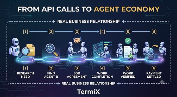 An infographic titled 'FROM API CALLS TO AGENT ECONOMY' by Termix illustrates a six-step workflow for real business relationships: [1] Research Need, [2] Find Agent B, [3] Job Agreement, [4] Work Completion, [5] Work Verified, and [6] Payment Settled.