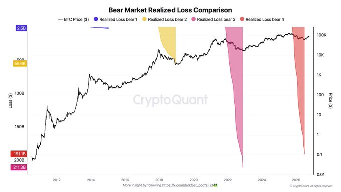 A CryptoQuant chart titled "Bear Market Realized Loss Comparison" shows BTC Price ($) from 2012-2026, highlighting realized losses of 2.5B (Feb), 55.5B (2018), 191.1B (200B scale), and 211.3B.