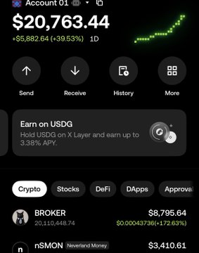 Mobile crypto wallet screenshot showing an account balance of $20,763.44 (+$5,882.64, +39.53%) with options to Send, Receive, History, and More, displaying assets including BROKER at $8,795.64 and nSMON Neverland Money at $3,410.61.