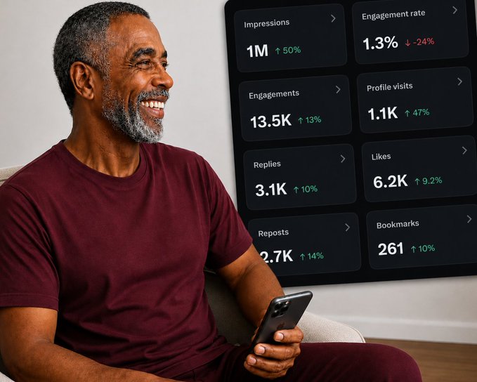 A smiling older man in a maroon t-shirt uses a smartphone, with a social media analytics dashboard overlay showing metrics like 1M Impressions (+50%), 1.3% Engagement rate (-24%), 13.5K Engagements (+13%), 1.1K Profile visits (+47%), 3.1K Replies (+10%), 6.2K Likes (+9.2%), 2.7K Reposts (+14%), and 261 Bookmarks (+10%).